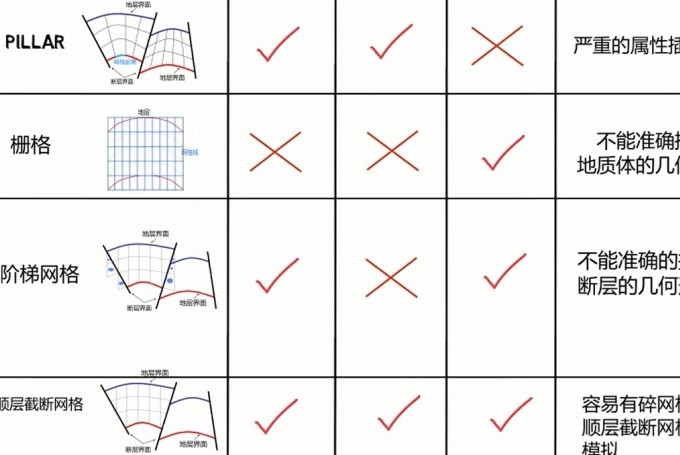 三维地质模型 | 不同网格的优缺点分析